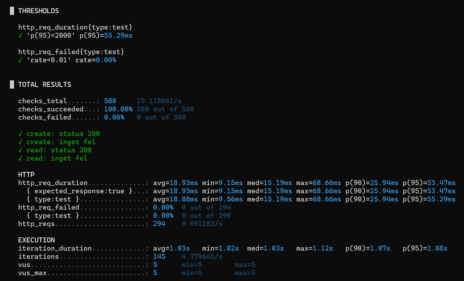 k6 test output showing thresholds passing with p95 at 55ms and 0% errors